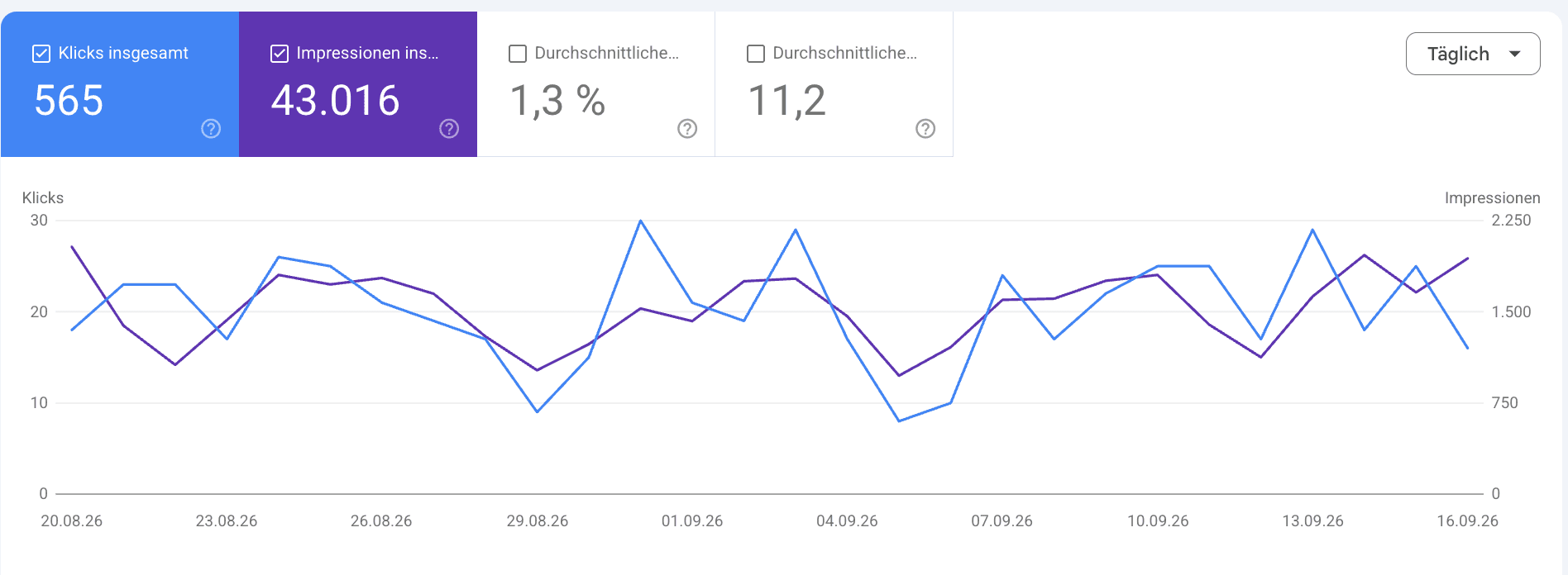 Google Search Console, letzte 28 Tage: 565 Klicks, 43.016 Impressionen, Klickrate 1,3 %, durchschnittliche Position 11,2