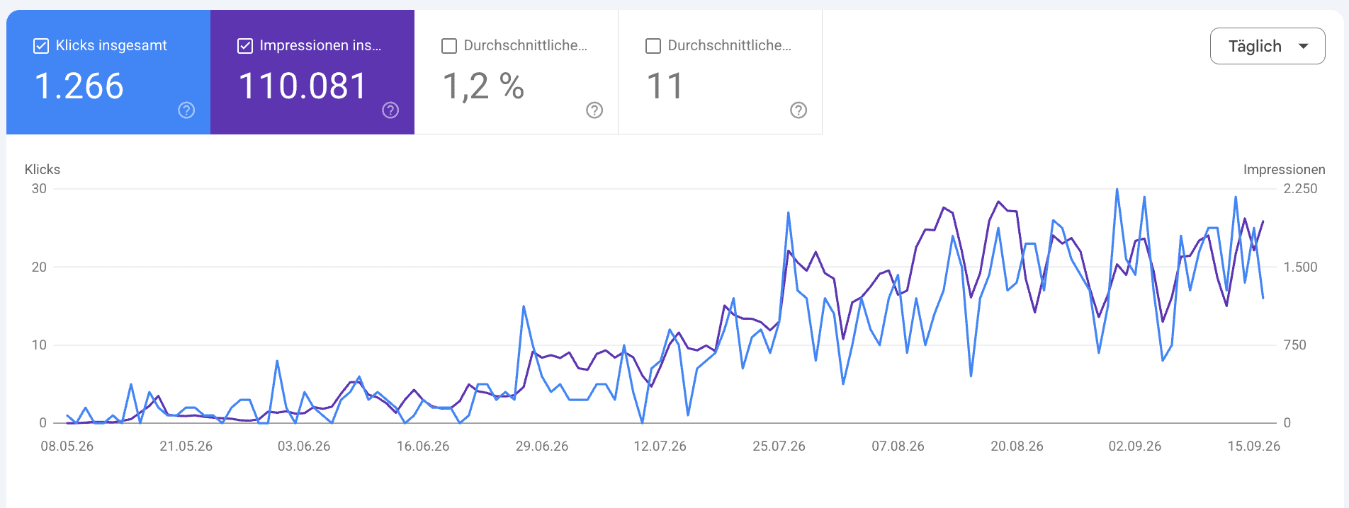 Google Search Console seit dem 08.05.2026: 1.266 Klicks und 110.081 Impressionen, Klicks und Impressionen steigen deutlich